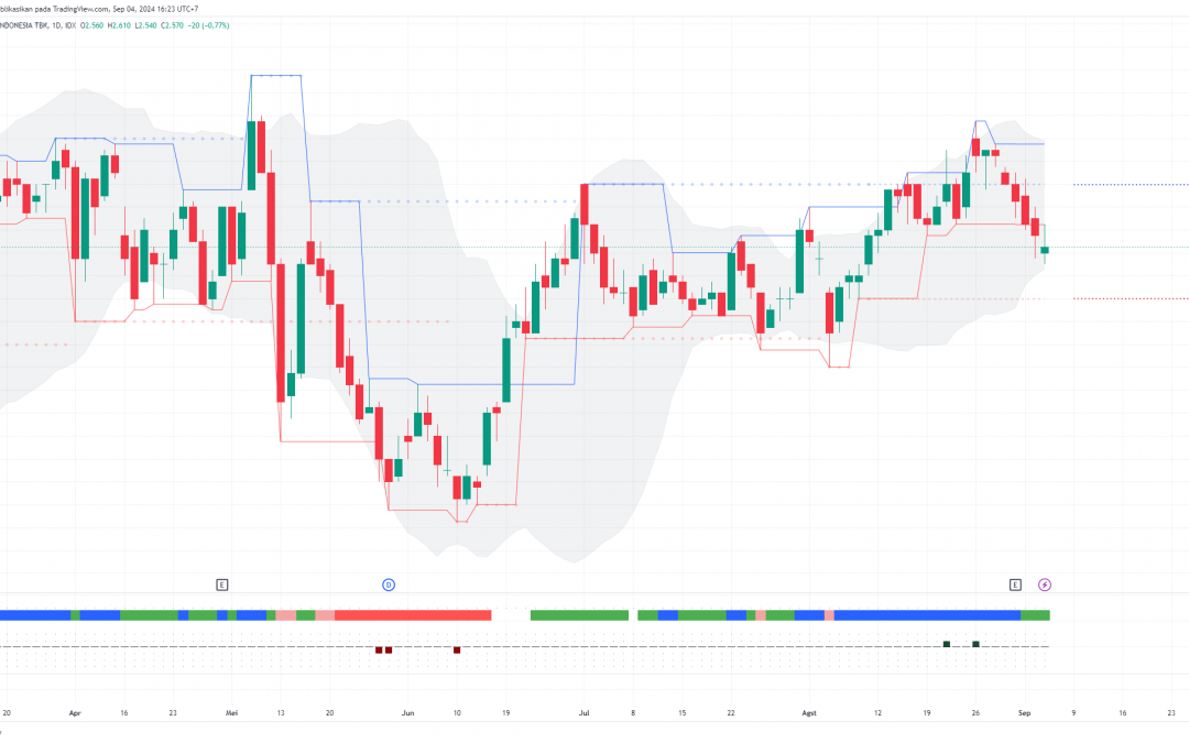 BRIS Menuju Swing Low, Ada Peluang Technical Rebound ke 2680?