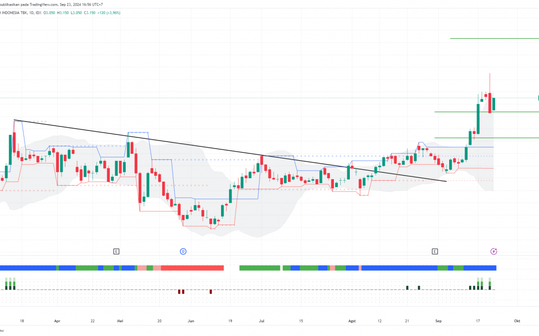 BRIS Mencapai Major Target, Lanjut ke 3630?