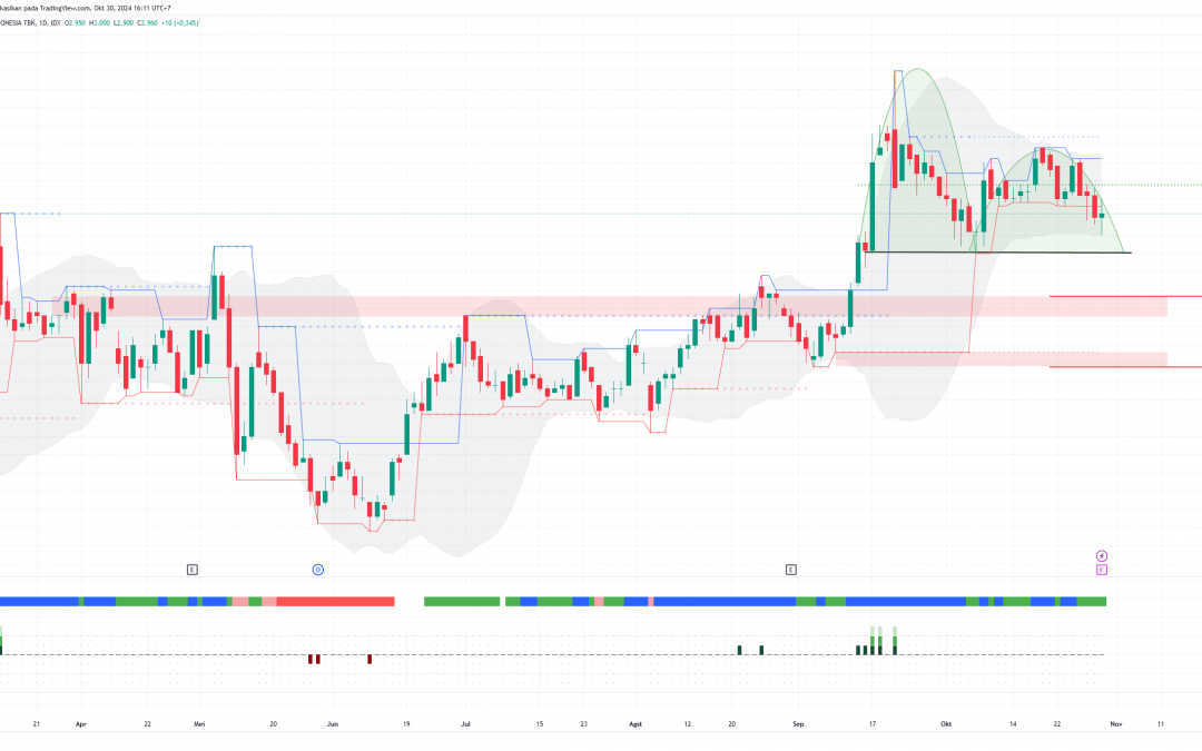 BRIS Tertekan di Support Kuat, Masih Ada Peluang Untuk Rebound?