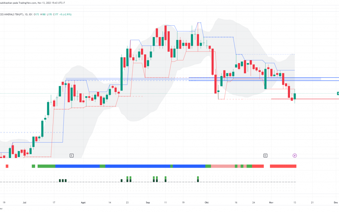 Penurunan BRMS Tertahan Area Swing Low, Peluang Rebound ke 188