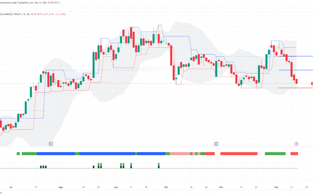 BRMS Menuju Swing Low, Peluang Bottom Fishing?