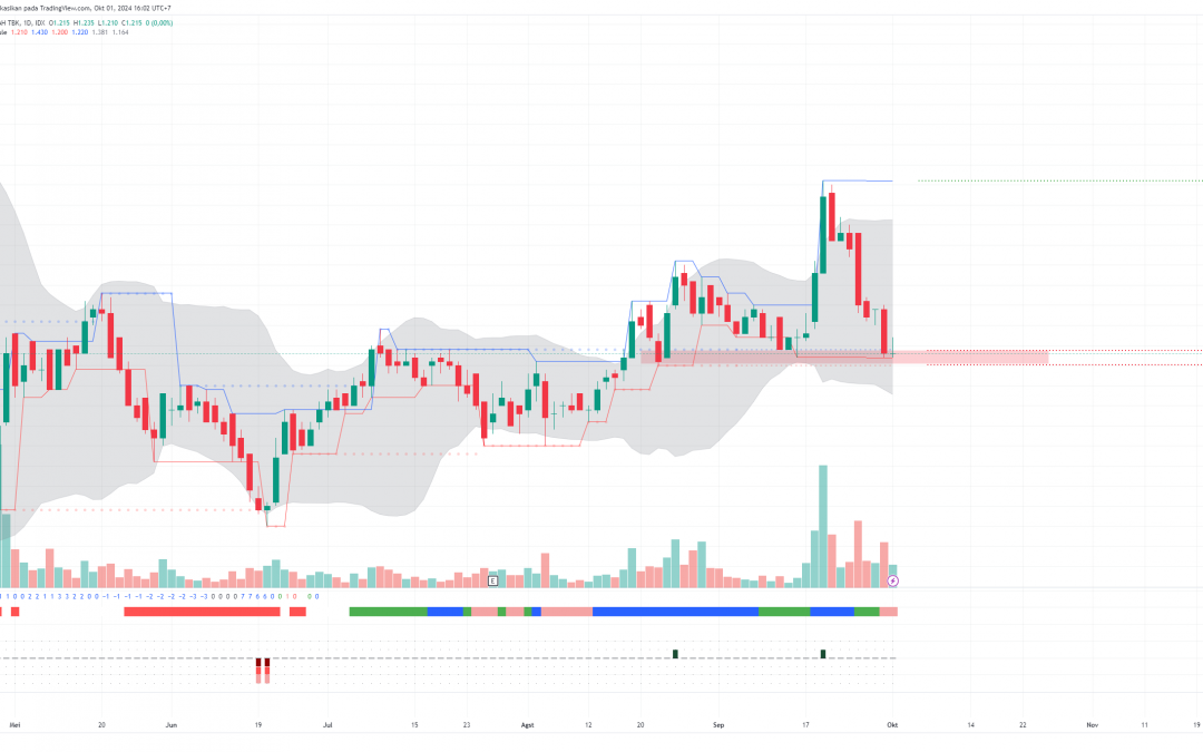 Penurunan BTPS Tertahan Area Swing Low, Ada Peluang Rebound?