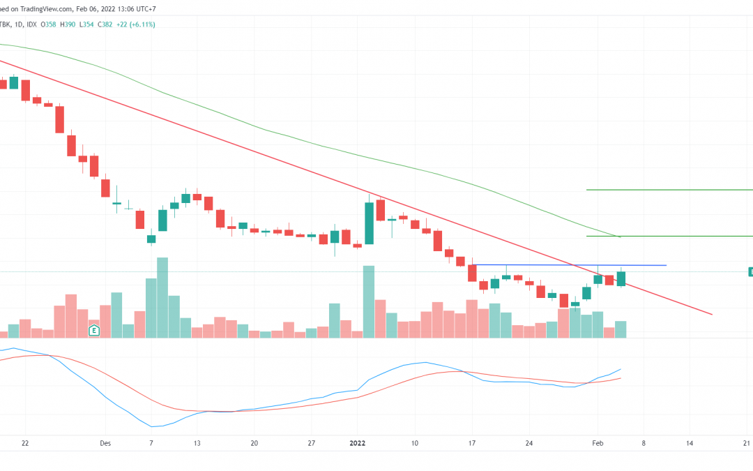 BUKA Tertahan Area Resisten Penting, Berpeluang Menuju 520an?