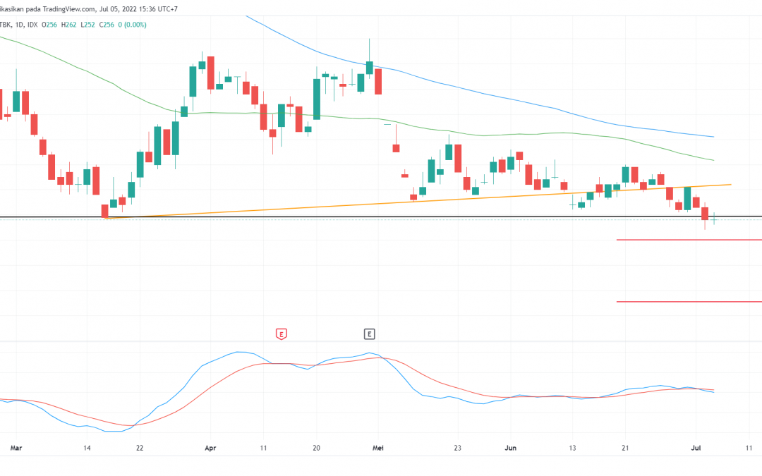 BUKA Tertekan di Area Support Terpentingnya, Hati-Hati