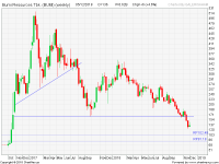 analisa saham BUMI-18-12-05
