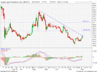 analisa saham BWPT-18-12-05