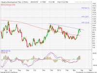 rekomendasi saham CTRA 190331