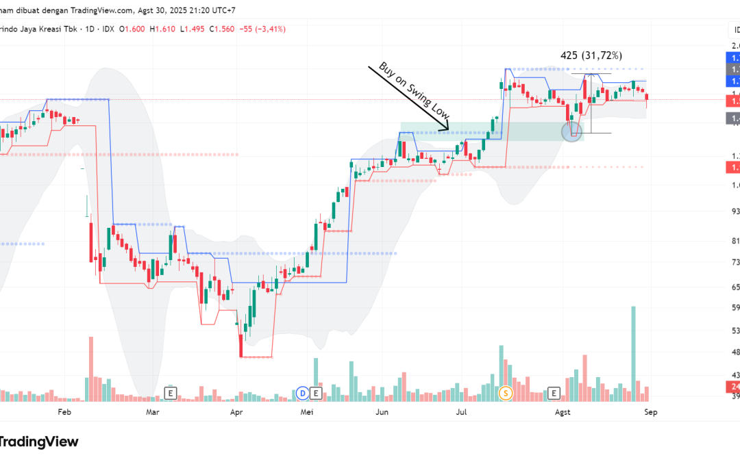 Rebound 31% di Saham CUAN