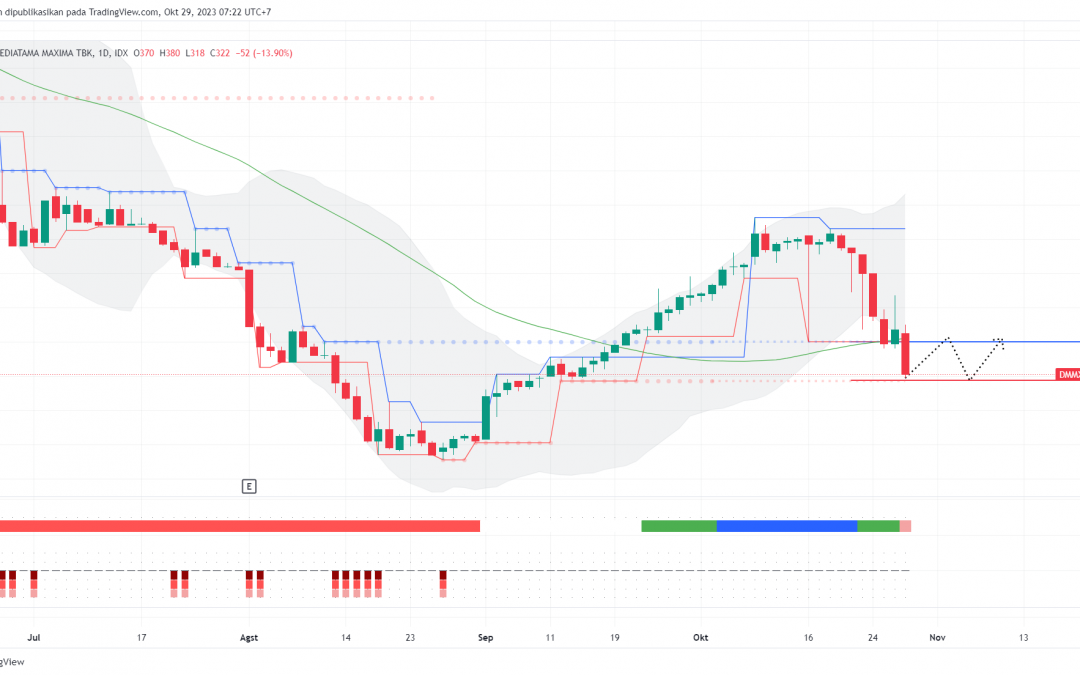 Bottom Fishing di Saham DMMX, Cermati Level Buy on Weakness-nya