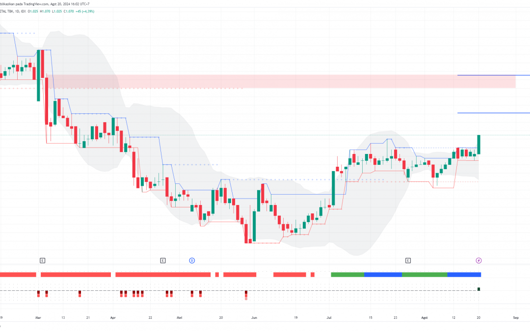 DRMA Ada Peluang Menuju 1210, Buy