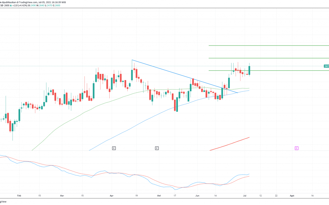 EMTK Mencapai Minor Targetnya, Lanjut Bullish?