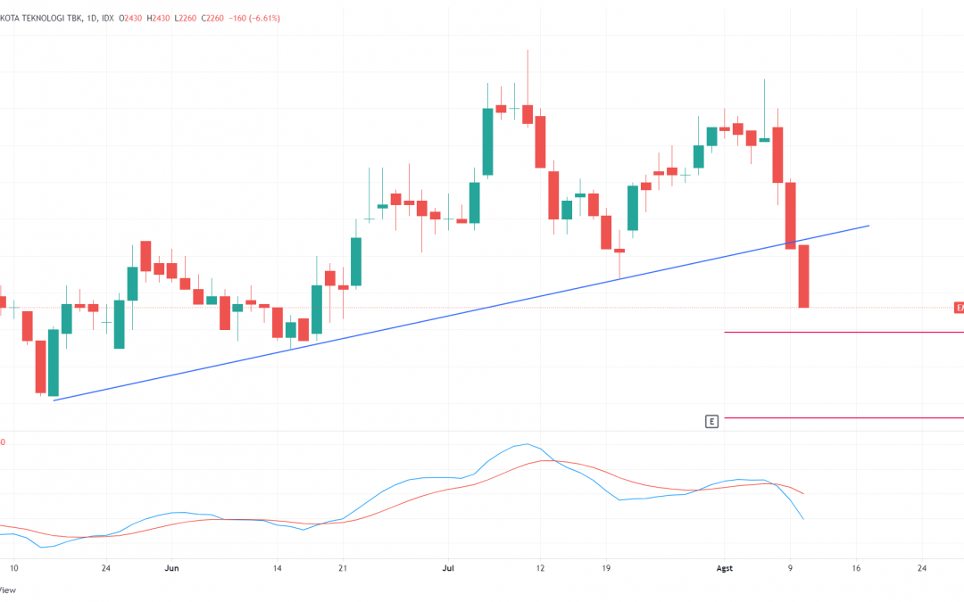 EMTK Memasuki Fase Bearish, Sell On Rebound