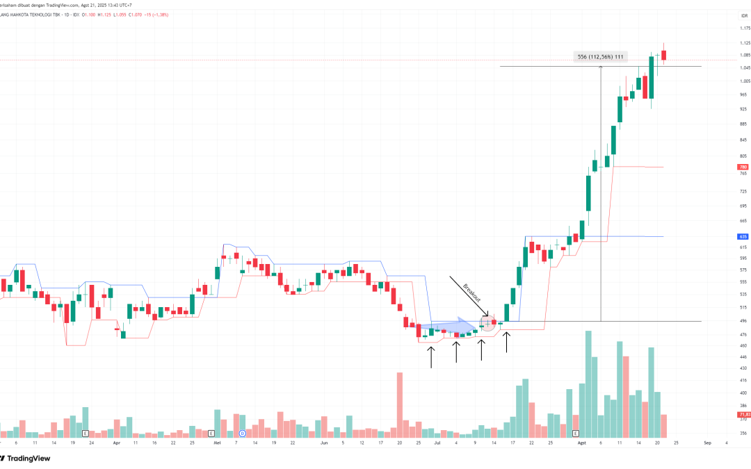 Kenaikan +112% di EMTK