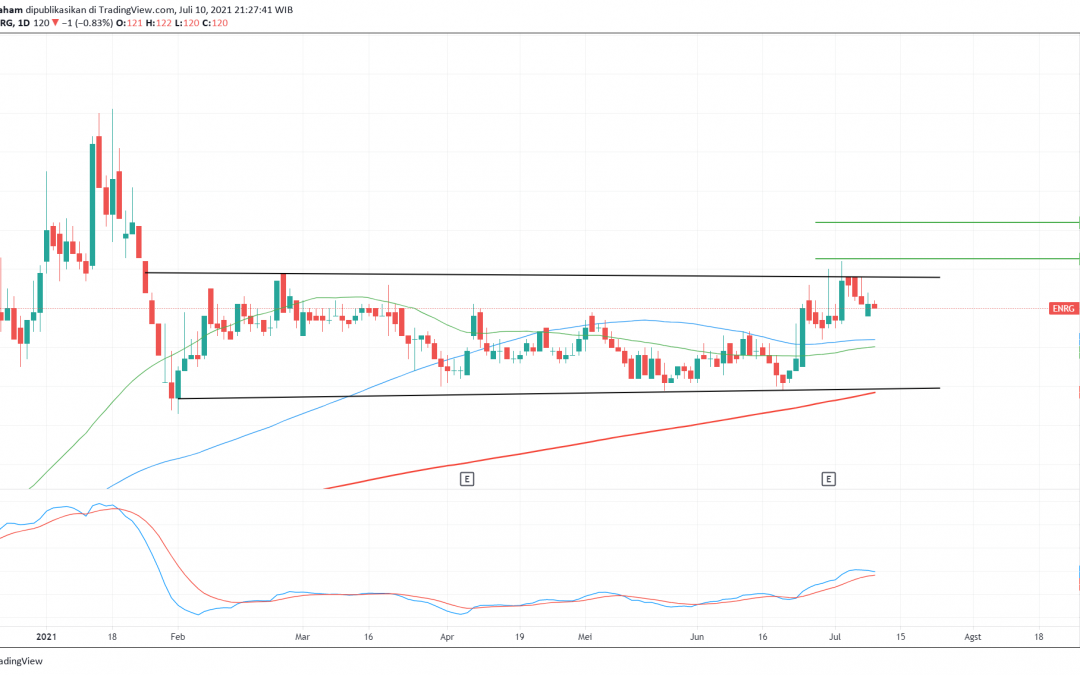 ENRG Berpeluang Uptrend Menuju 128, Simak Area Belinya