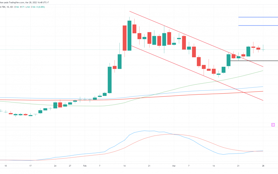 ENRG Berpeluang Kembali Bergerak Bullish, Cermati Level Berikut