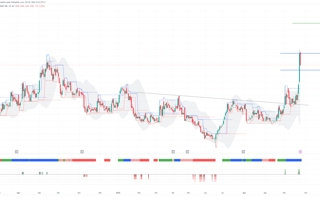 ENRG Mencapai Target Major, Sell on Strength Atau Masih Hold?