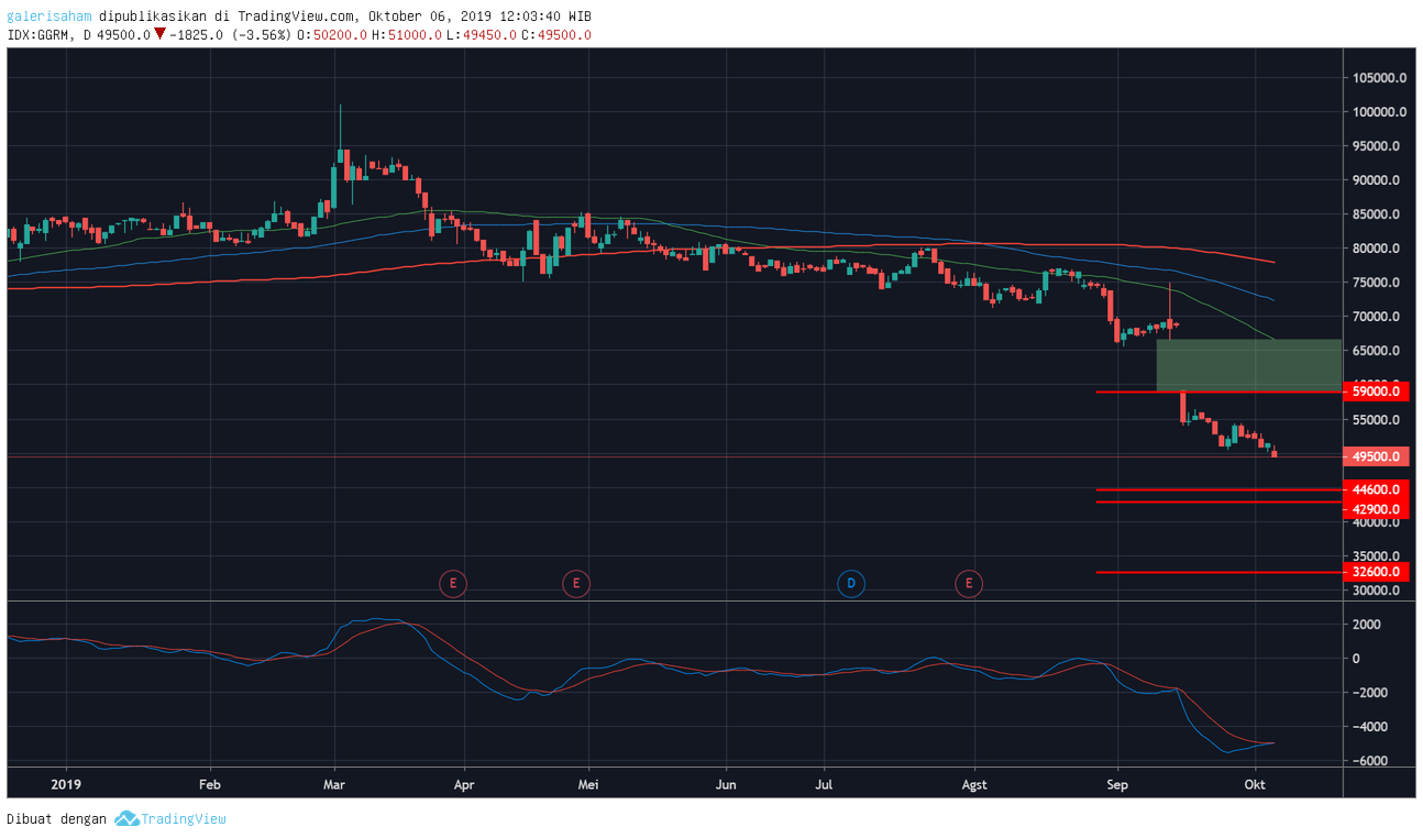 Ggrm - GGRM | Shares Trade & Investment : Pt gudang garam tbk (ggrm.jk).