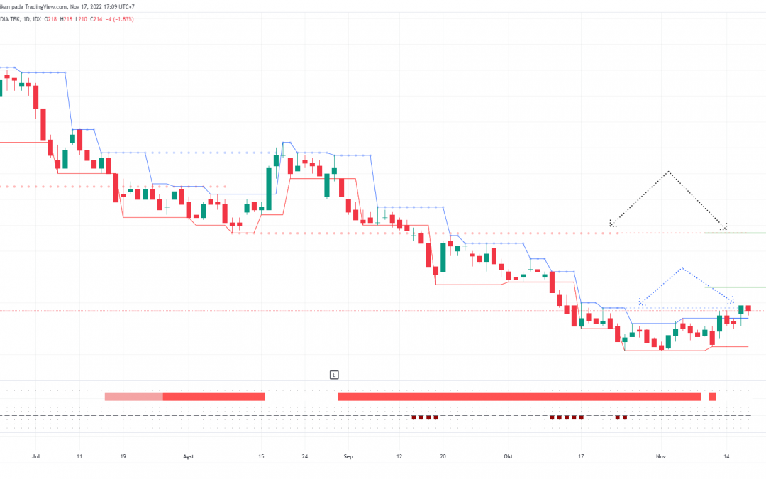 GOTO Memasuki Fase Bottom Reversal, Cermati Potensinya