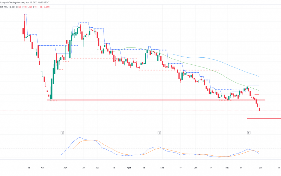 GOTO Ternyata Break All Time Low, Hindari Dulu!