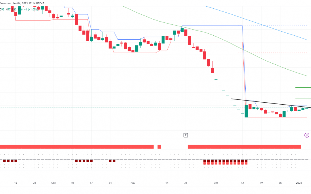 GOTO Sudah di Bottom, Ada Peluang Kembali ke 128?