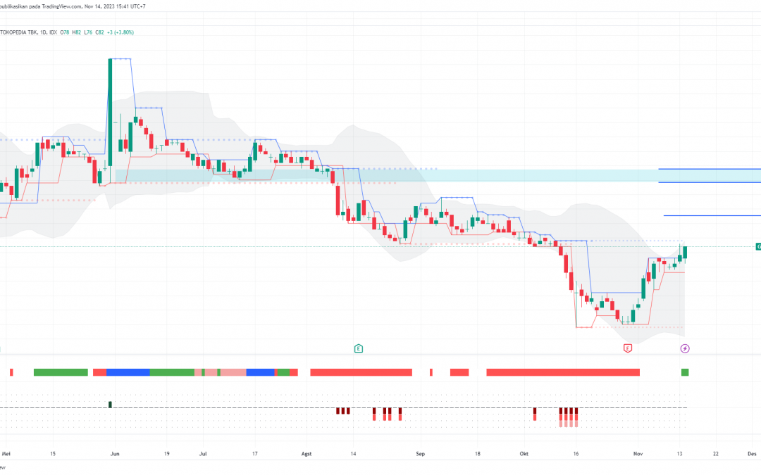 GOTO: Ada Peluang Menuju 109?