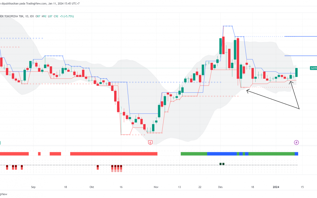GOTO Masih Ada Peluang Menuju 110, Time to Buy?