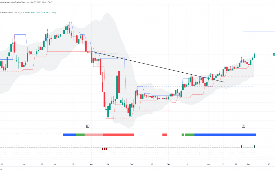 GTRA Berhasil Mencapai Minor Target, Lanjut ke 358?