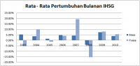 Grafik Pertumbuhan IHSG Bulan Puasa 8 Tahun