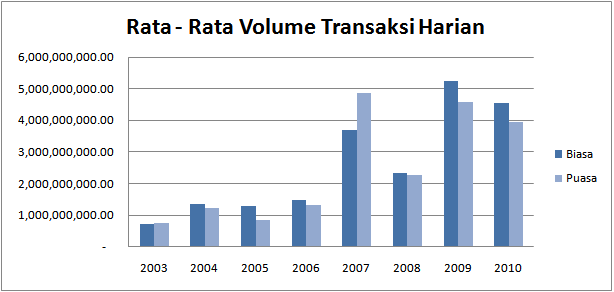 Grafik Volume Transaksi Bulan Puasa 8 Tahun