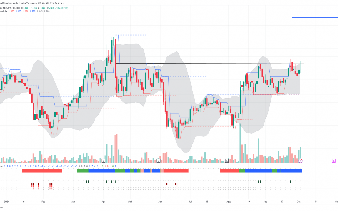 HRUM Berpeluang ke 1680, Siap-Siap Buy on Breakout?