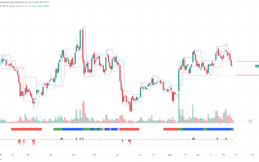 HRUM Terkoreksi ke Swing Low, Peluang Untuk Rebound?