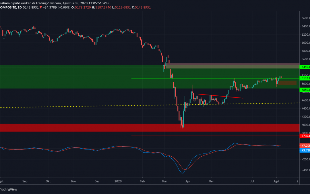 IHSG Dengan Probabilitas Naik Yang Besar