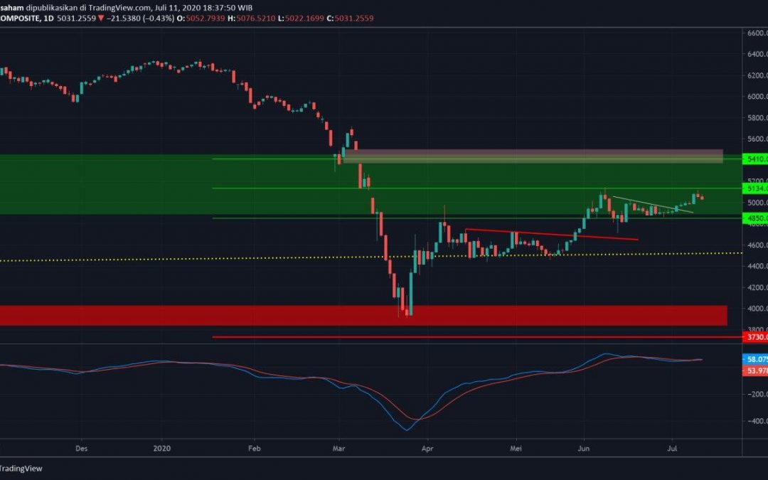 Resisten 5134 Menghadang, Mampukah IHSG ke 5410?
