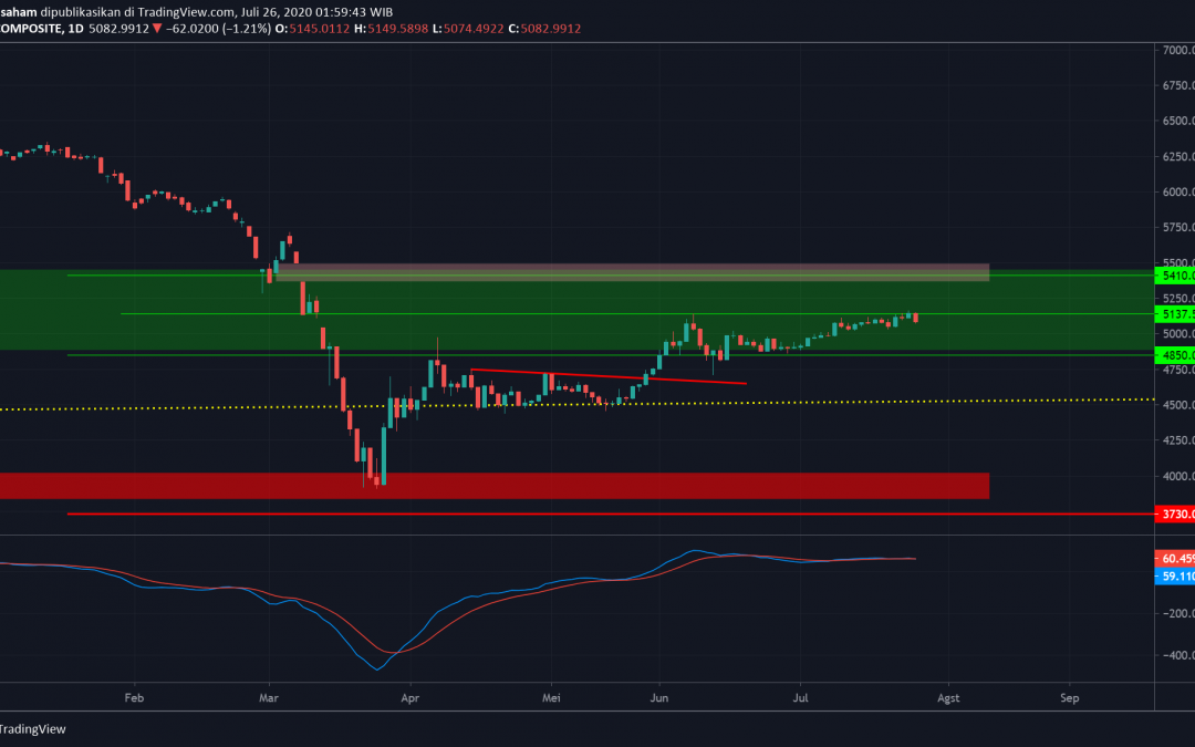 IHSG Tertahan Resisten Kuat 5134, Mampukah Menuju 5410?