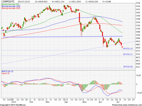 IHSG-15-07-09