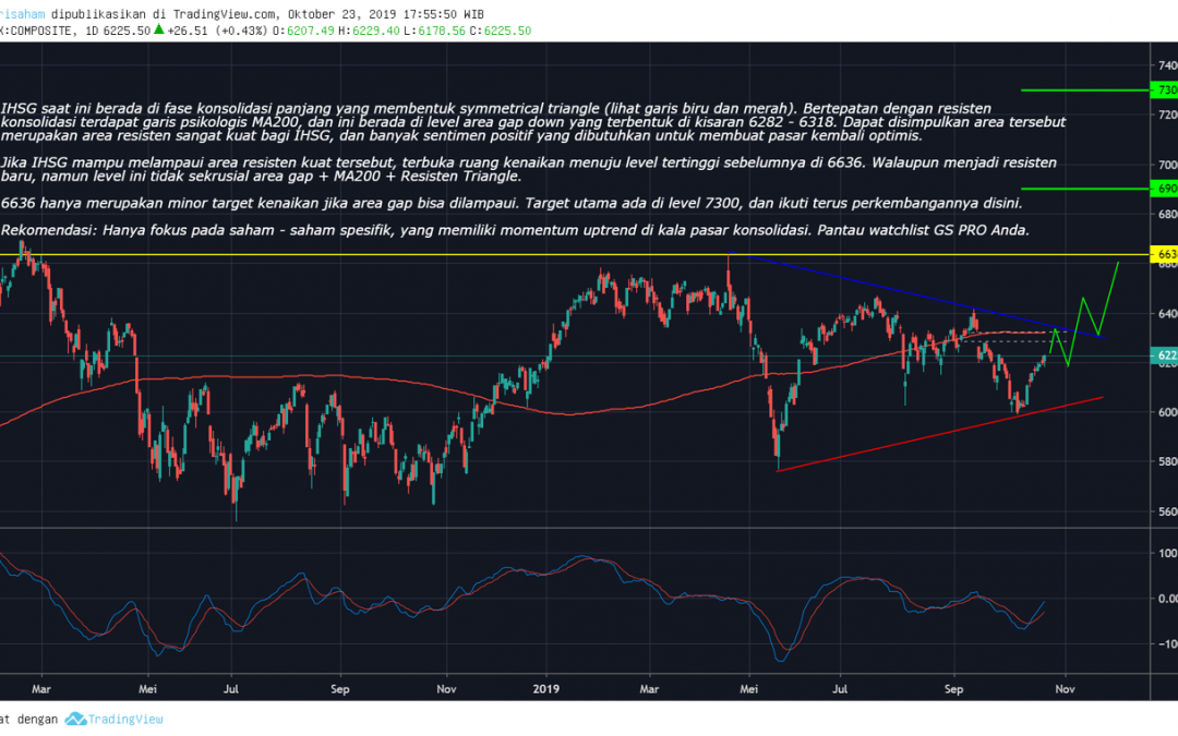 IHSG di Fase Konsolidasi Panjang, Cermati Area Penting-nya