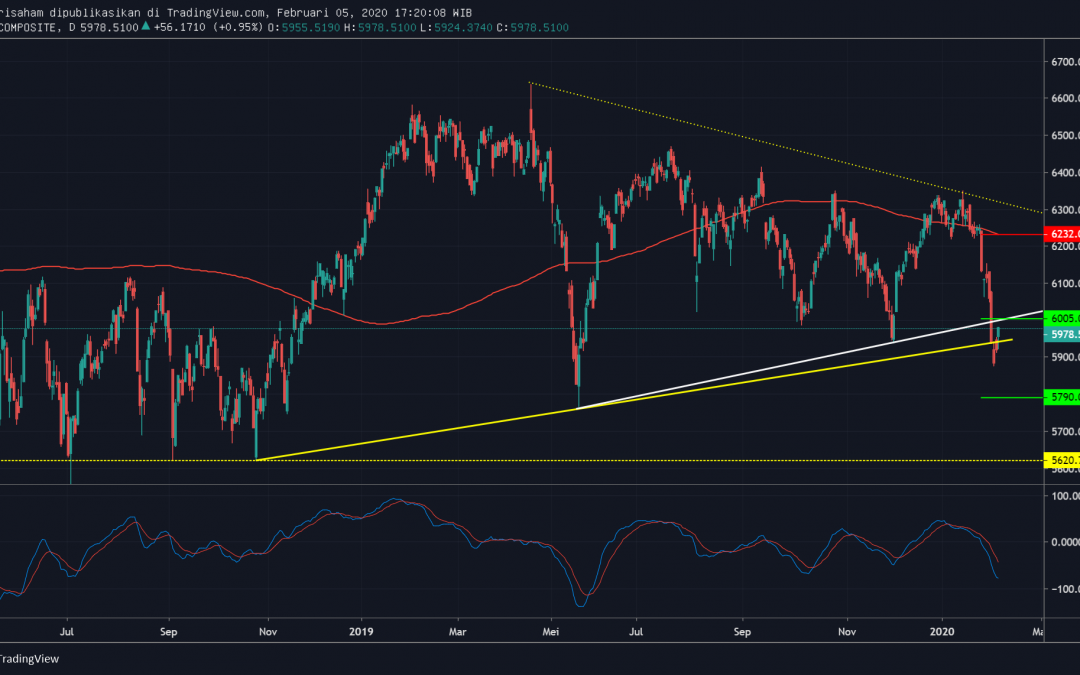 IHSG Berpeluang Bergerak Bearish Kembali Jika di Bawah 6005