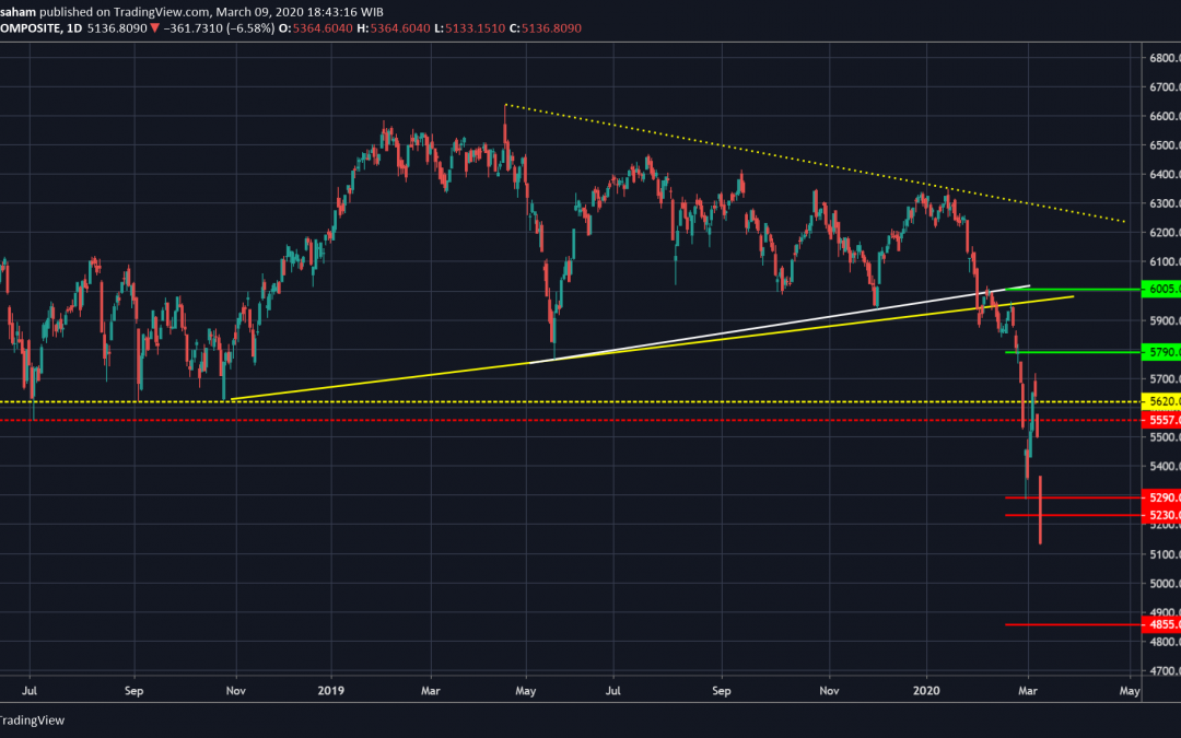 IHSG Mencapai Target Turun 5200, Lanjut Atau Dead Cat Bounce?