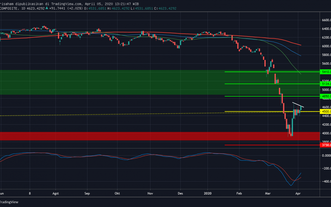 IHSG Bertahan di Kisaran 4500 Menuju Green Zone?