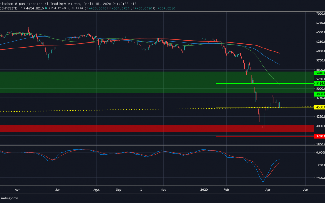 IHSG Kesulitan Menuju Green Zone. Cermati Level Penting 4500