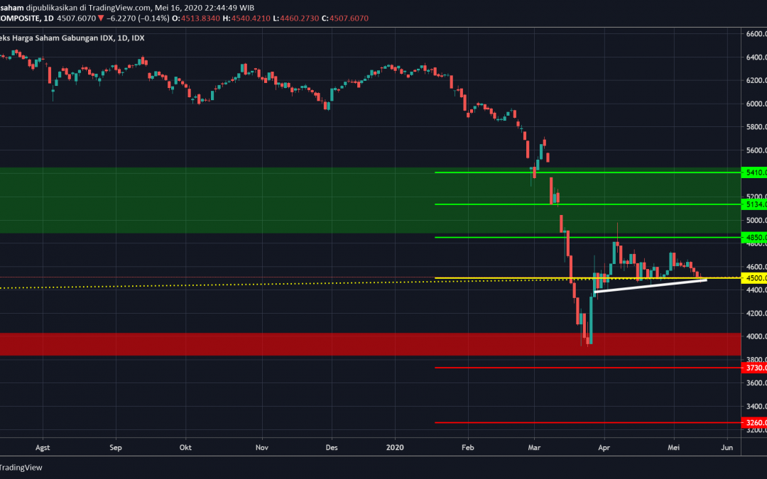 IHSG Gagal Naik, Tunggu di 3800?