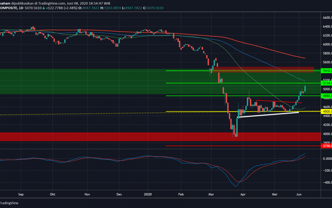 IHSG Mencapai Middle Green Zone, Menuju 5400an?