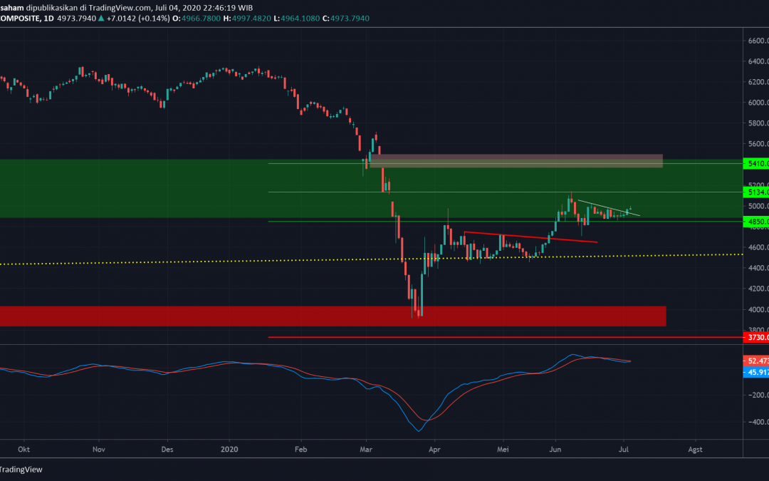 IHSG Selangkah Lagi Menuju 5400-an?