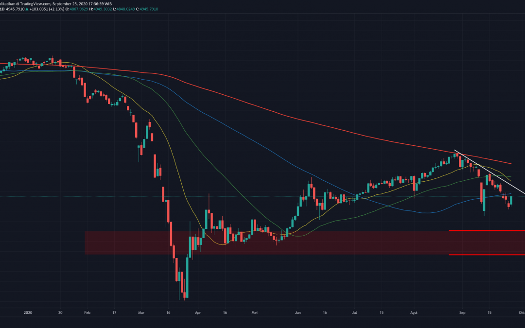 IHSG Dead Cat Bounce?