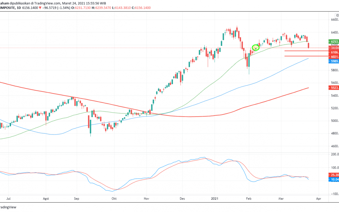 IHSG Berada Dalam Koreksi Minor, Berapa Target Penurunannya?