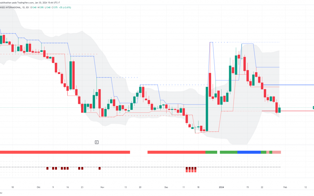 Koreksi IMAS Tertahan Swing Low, Peluang Menuju 1530?