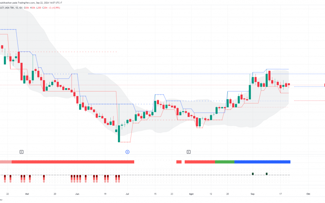 IMJS Ada Peluang Technical Rebound Jika Area Ini Tercapai