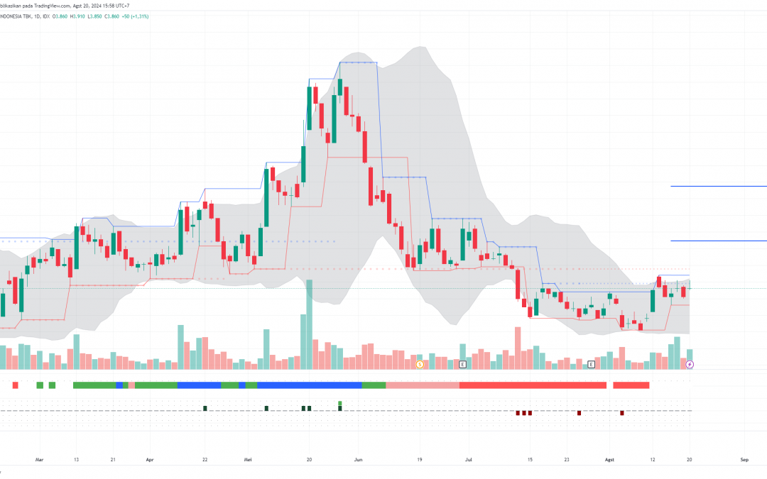 INCO Bottom Reversal, Siap-Siap Rally?