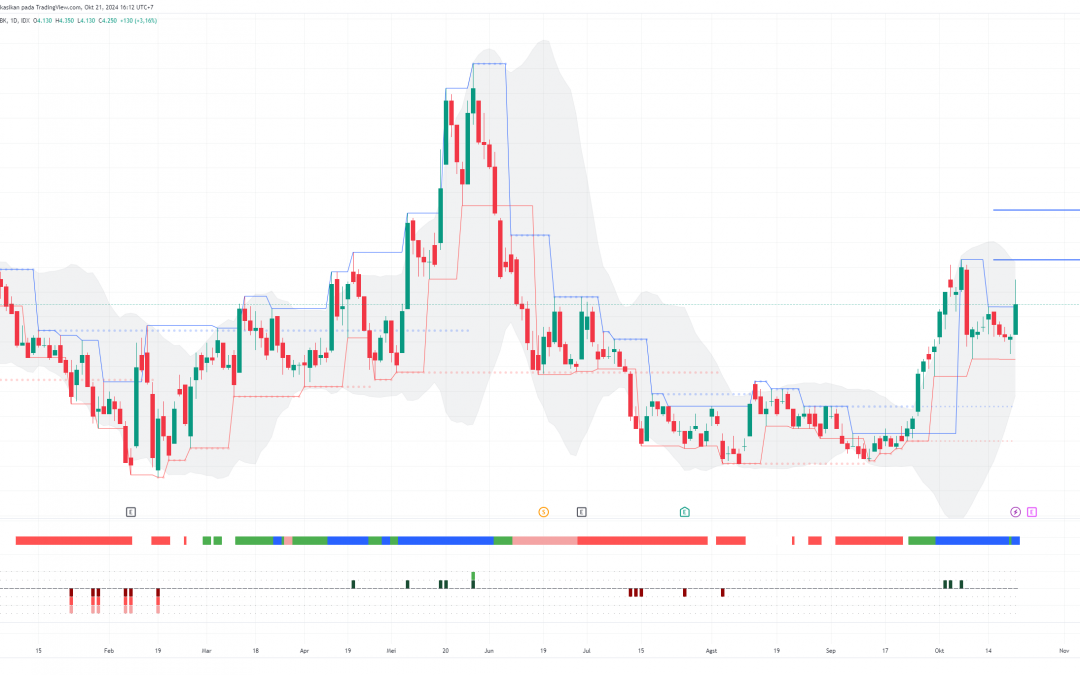 INCO Ada Peluang Lanjut ke 4630, Buy on Breakout