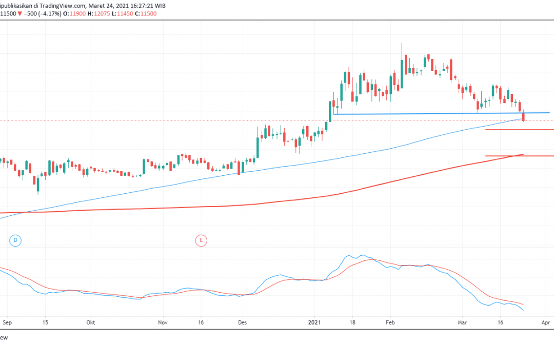 INKP Bergerak Downtrend, Hindari